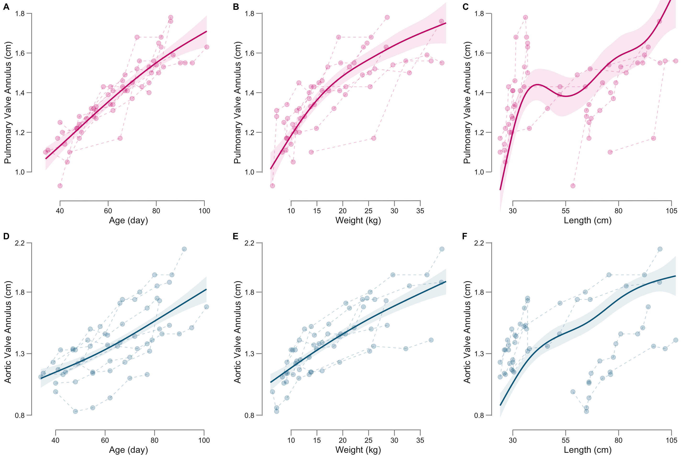 Transthoracic echocardiography for evaluating cardiac parameters in growing piglets