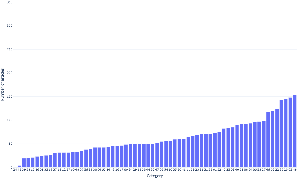 A Multivariate Bernoulli-Based Sampling Method for Multi-Label Data with Application to Meta-Research