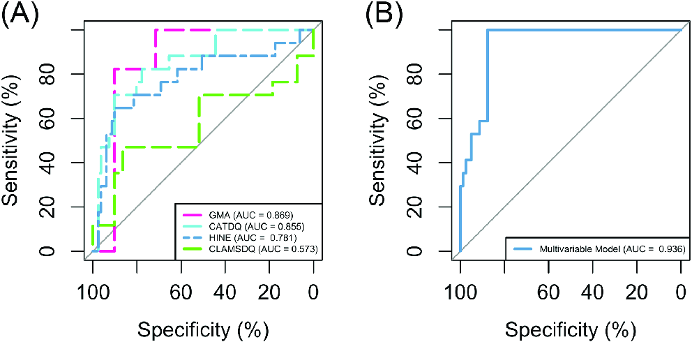 Enhancing Detection of Cerebral Palsy: Multimodal Developmental Assessments in High-Risk Infants