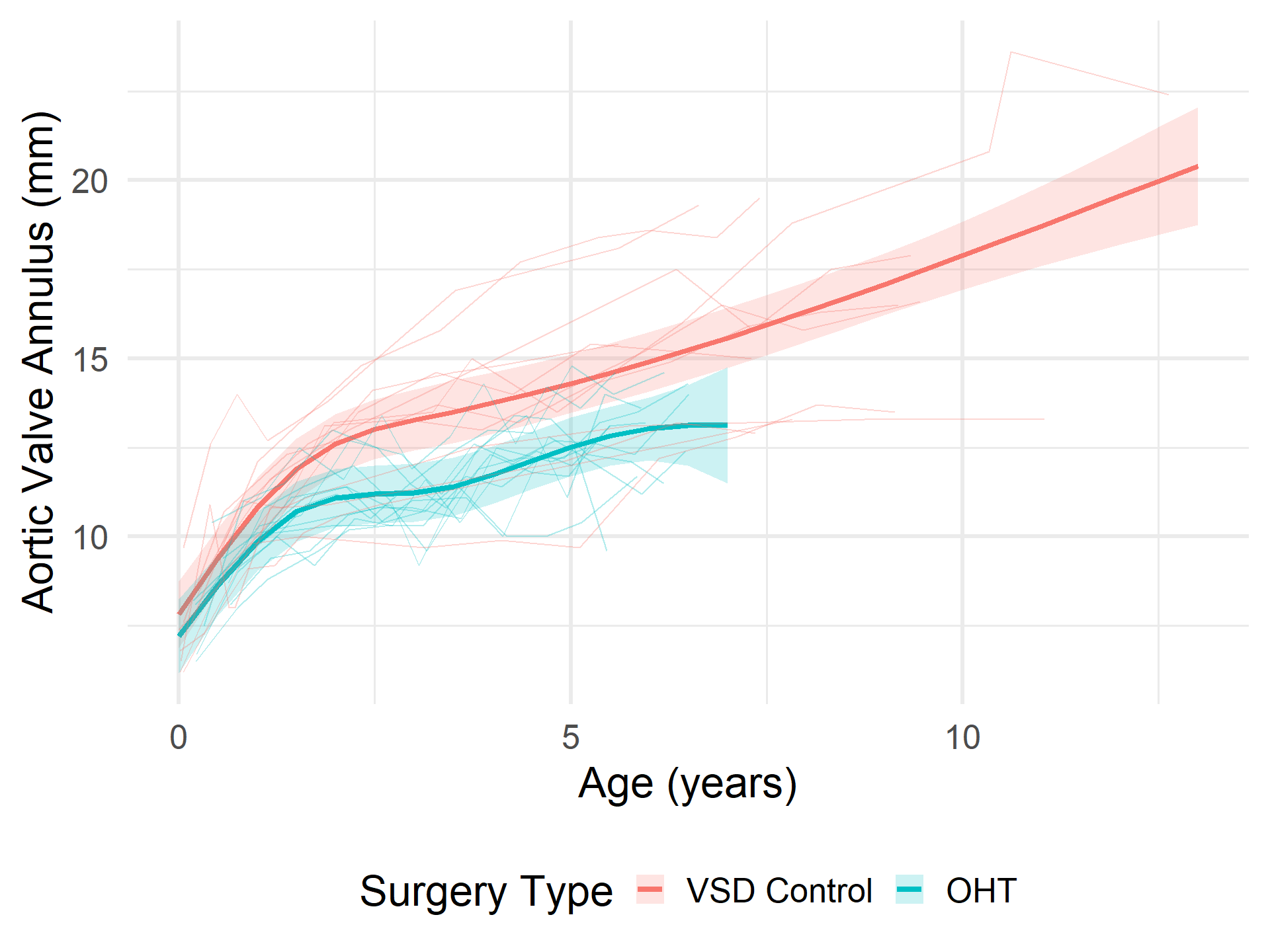 Semilunar valves in pediatric orthotopic heart transplants grow at a slower rate than controls