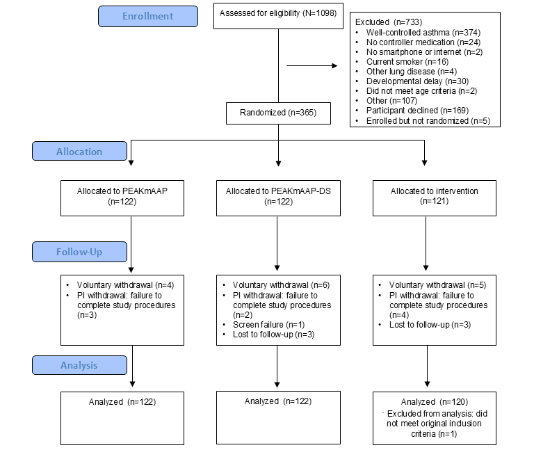 Comparing a Guideline-Based Mobile Health Intervention Versus Usual Care for High-Risk Adolescents With Asthma: Protocol of a Randomized Controlled Trial